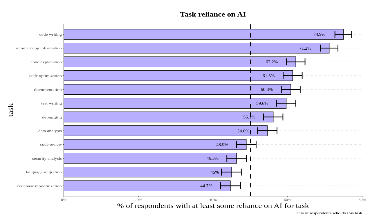 Proportion of respondents who use AI for their tasks: summarizing information: 71.2%; code explanation: 62.2%; code optimization: 61.3%; documentation: 60.8%; test writing: 59.6%; debugging 56.1%; data analysis 54.6%; code review: 48.9%; security analysis: 46.3%; language migration: 45%; codebase modernization: 44,7%